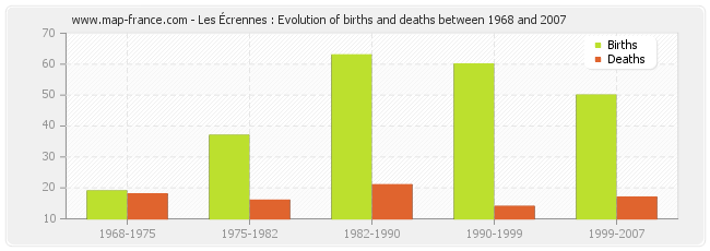 Les Écrennes : Evolution of births and deaths between 1968 and 2007
